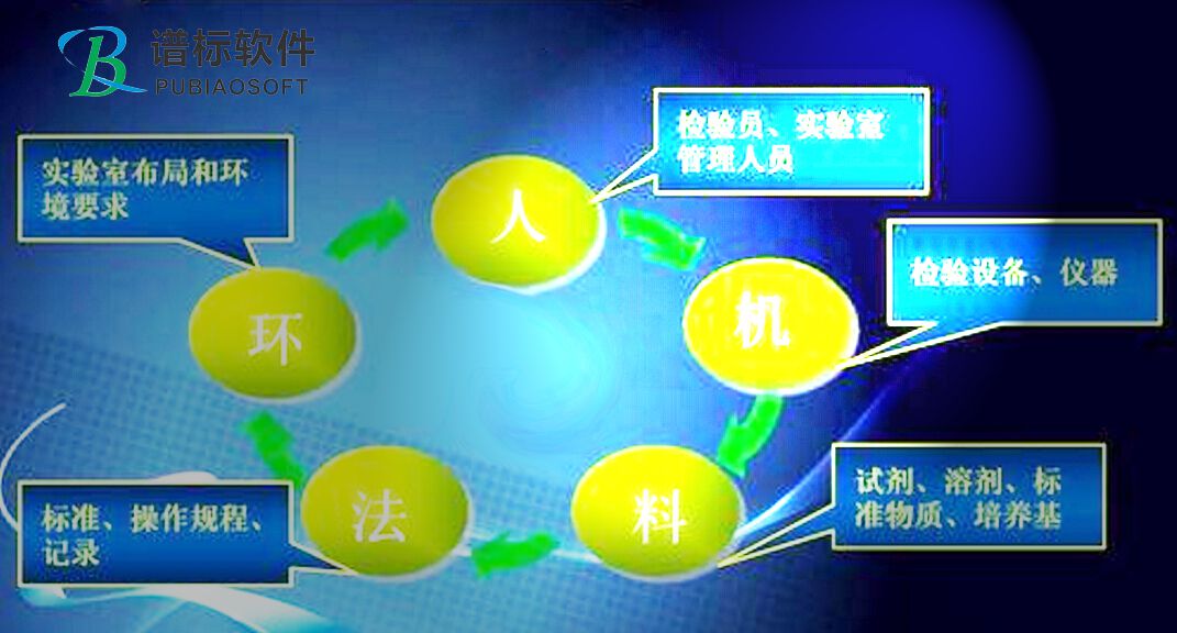 实验室质量控制措施以保证检验报告的质量