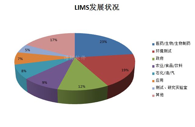实验室LIMS发展至今经历的阶段