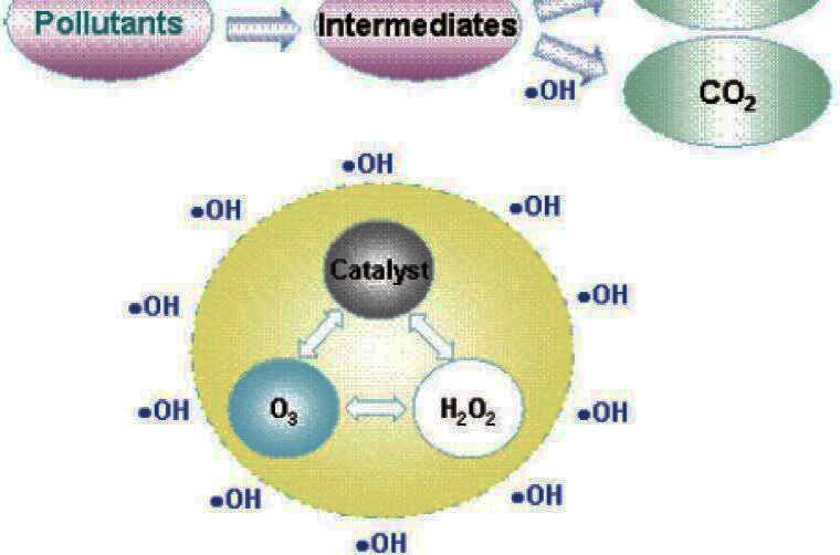 氧化技术方法能将有机污染物分解转化为无害的无机物