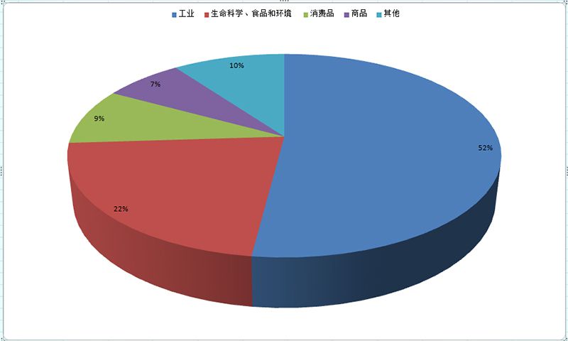 检测行业实验室信息管理系统LIMS