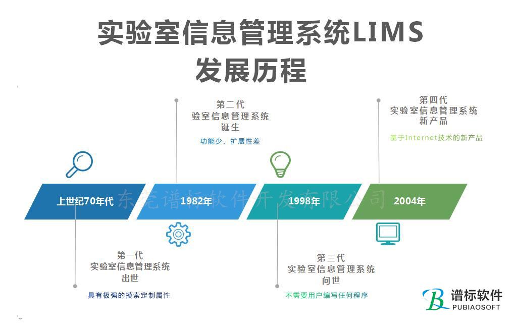 第一~第四代实验室信息管理系统LIMS的发展历程