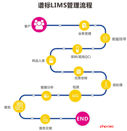 LIMS系统使用