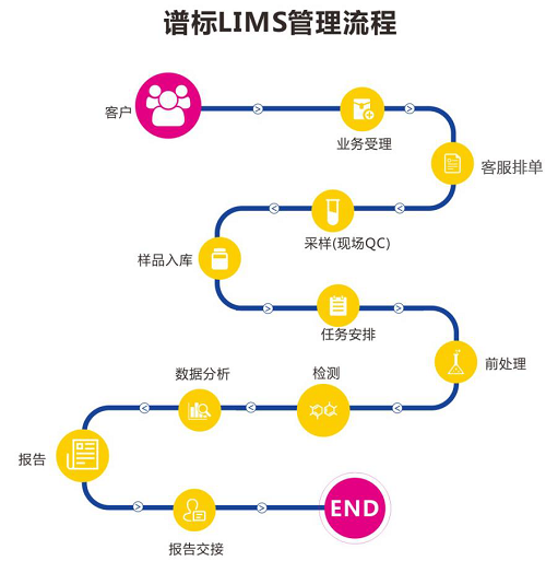 LIMS系统使用的相关常见问题