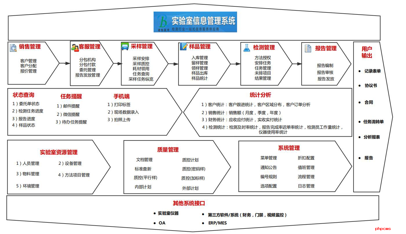 实验室管理系统的重要性