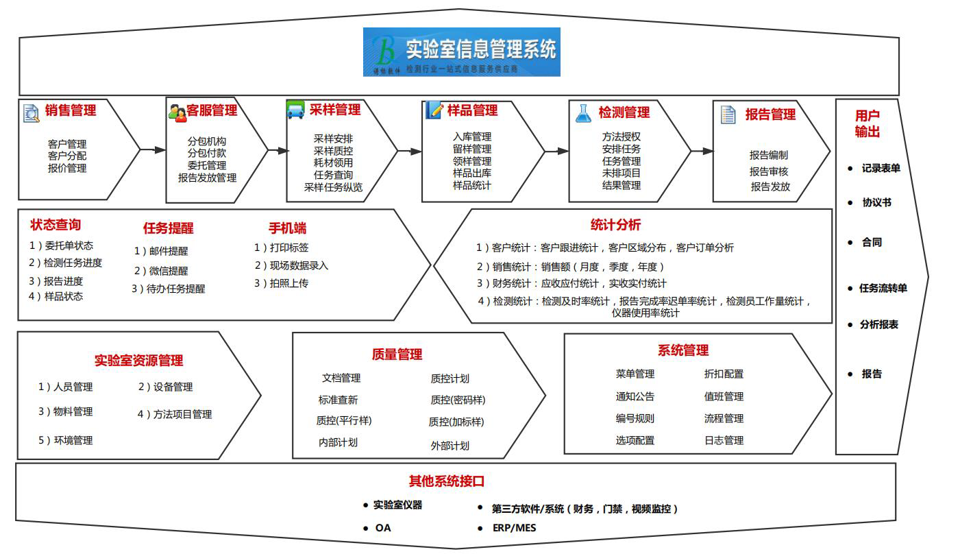 立方科技-LIMS软件-实验室管理系统