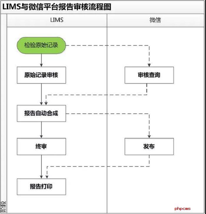 LIMS与微信平台报告审核流程图