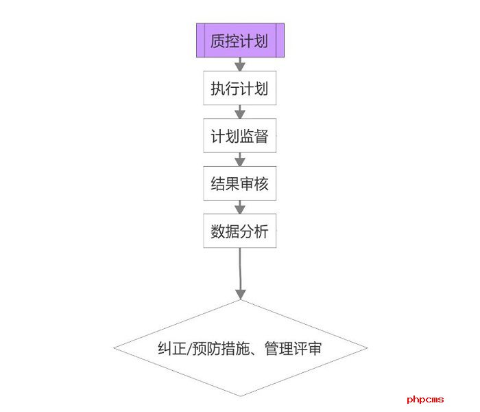 谱标LIMS系统实施流程