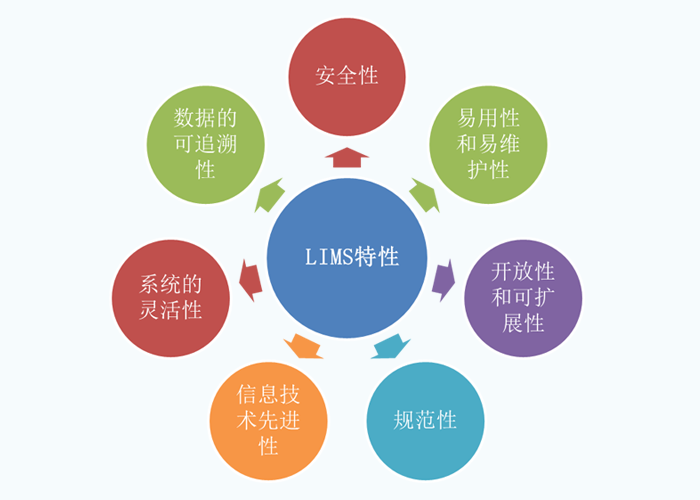浅谈LIMS实验室系统管理平台的特性