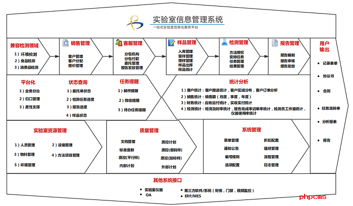 谱标LIMS实验室系统的功能