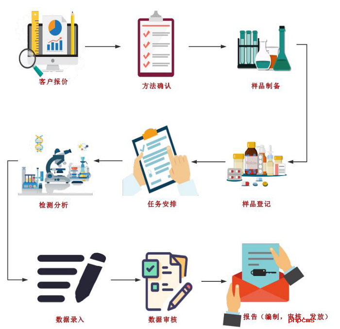 LIMS实验室系统