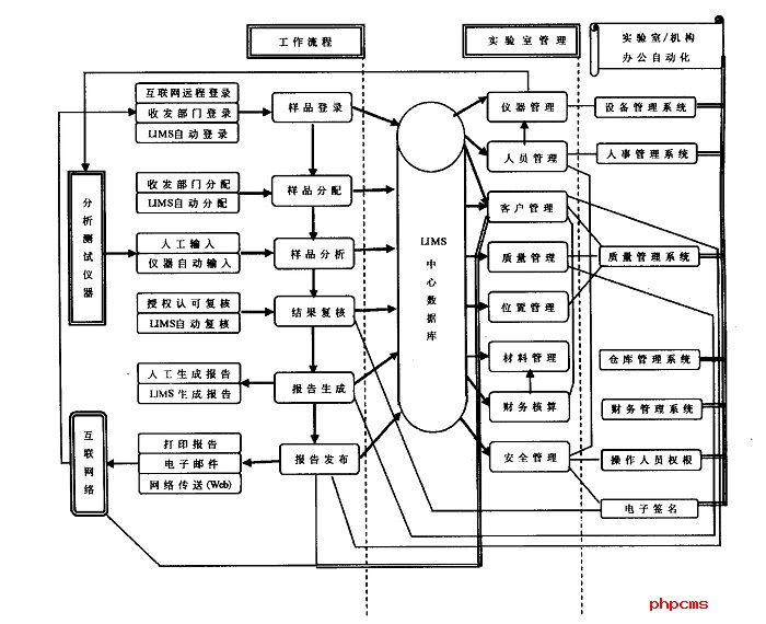 LIMS实验室系统主要功能结构