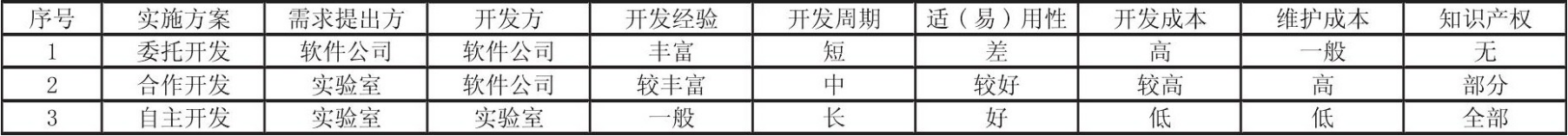 三种LIMS实验室系统的开发模式