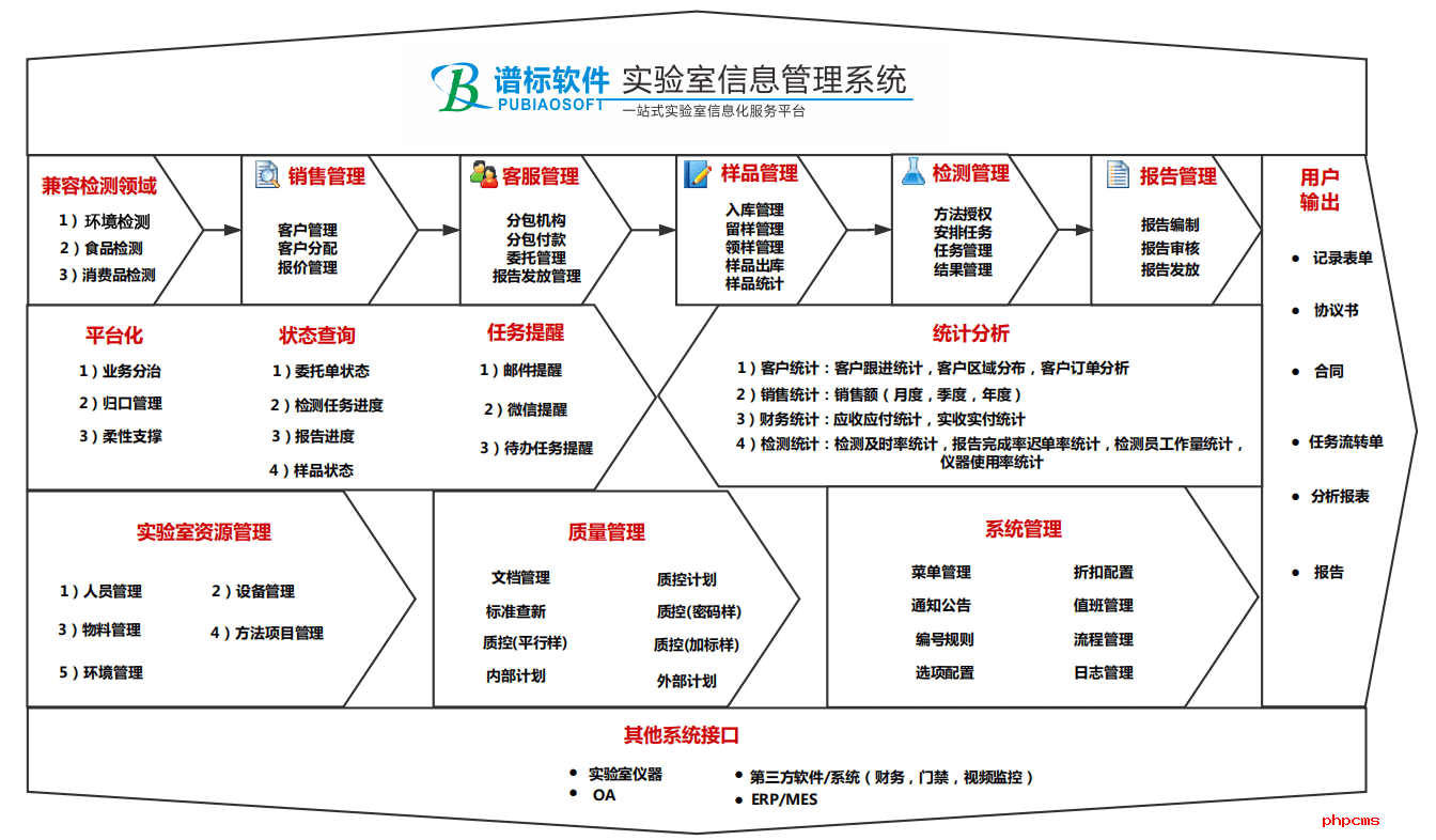 谱标LIMS平台功能图谱